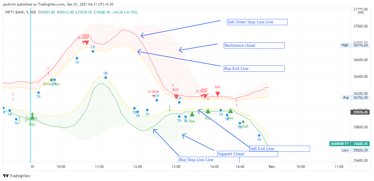Banknifty scalping Indicator