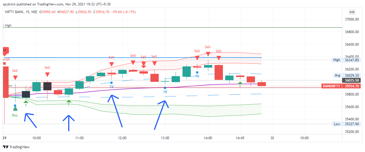 BankNifty Trend Reversal Signals