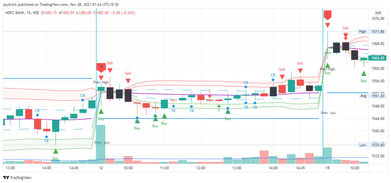 spybrick indicator zones candles out of zone