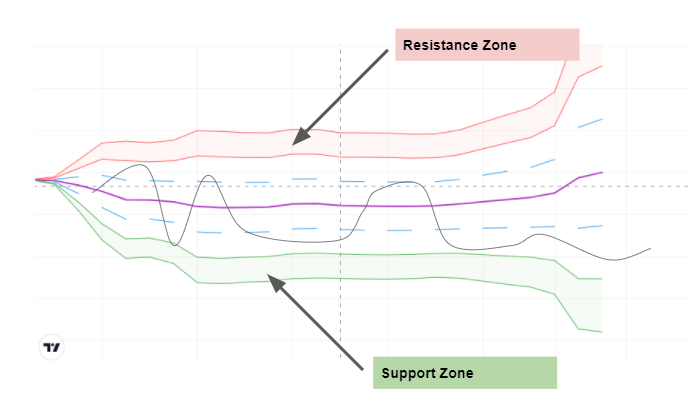 spybrick indicator zones